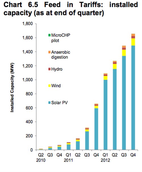 DECC chart 6.5 Feed in Tariffs