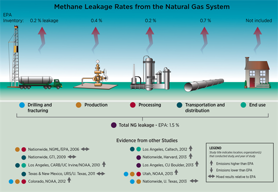 Benchmarking Methane and other GHG Emissions of Oil and Natural
