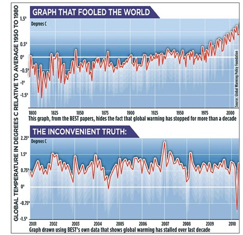 Mail Struggling To Find Room For Doubt On Warming Data Carbon Brief