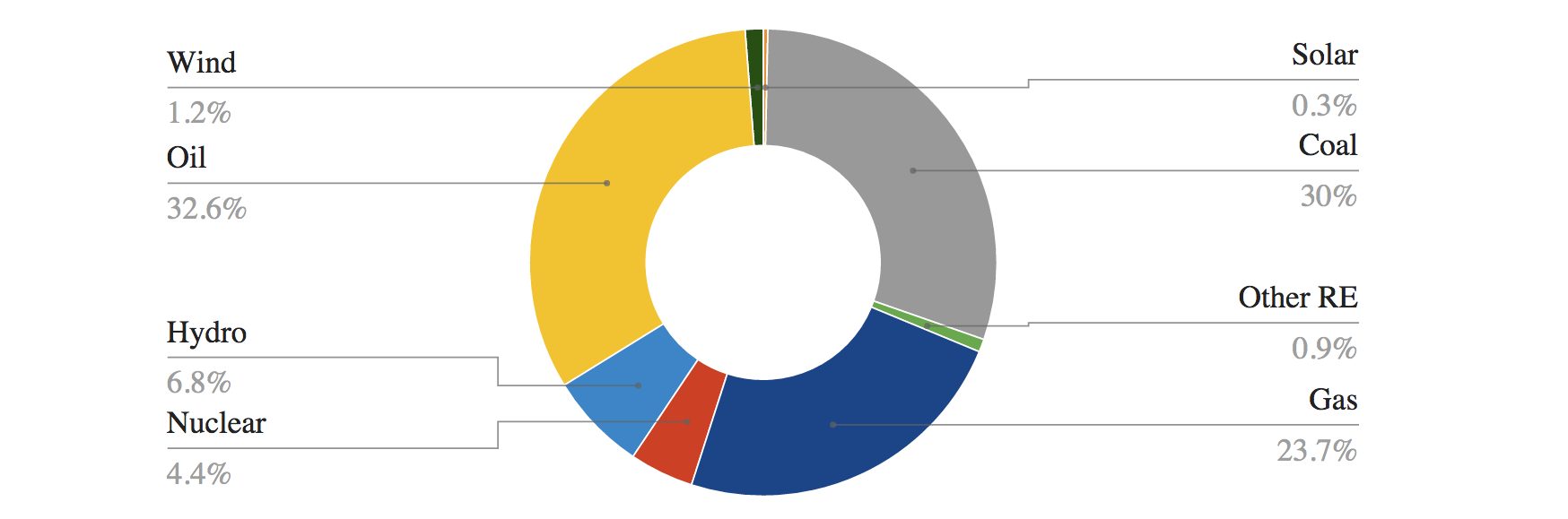 Factcheck How Much Energy Does The World Get From Renewables Carbon 