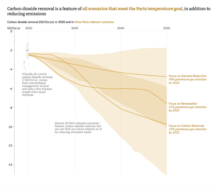 Guest Post The State Of Carbon Dioxide Removal In Seven Charts