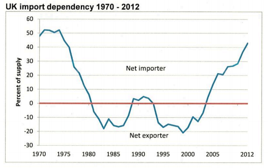 UK s energy sector still dependent on high carbon imports | Carbon Brief