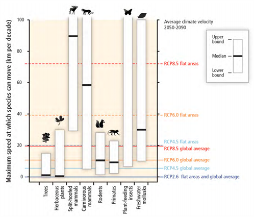 IPCC AR5 WG2 species chart