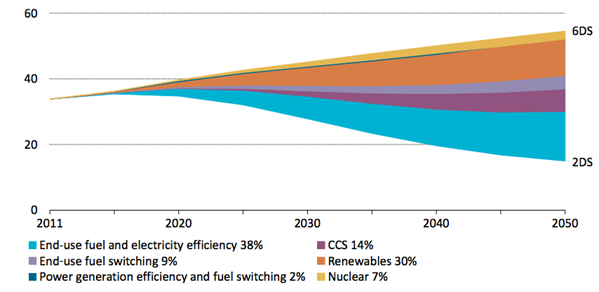 IEA: Radical change of course required on road to low carbon economy ...