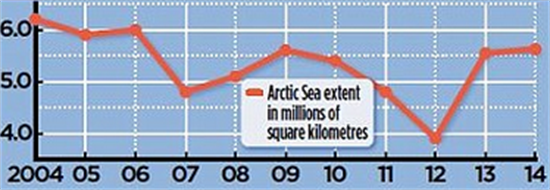 Mail _Arctic Sea Ice Graph