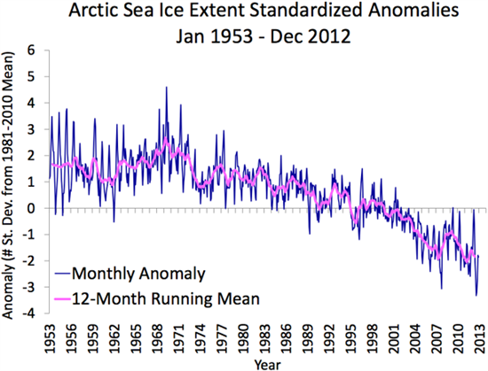 NSIDC_Arctic Sea Ice _mean _anomaly _1953-2012