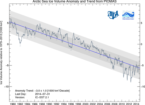 PIOMASIce Volume Anomaly Current V2.1