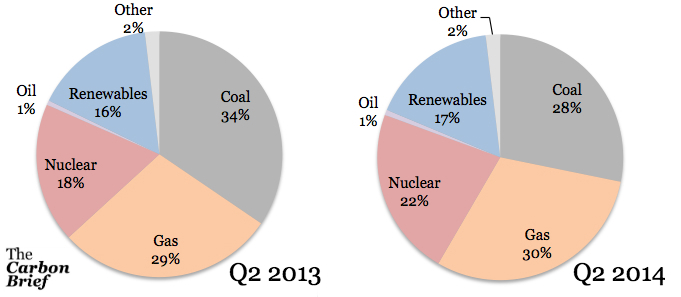 UK coal power back to historic lows as electricity demand continues to ...