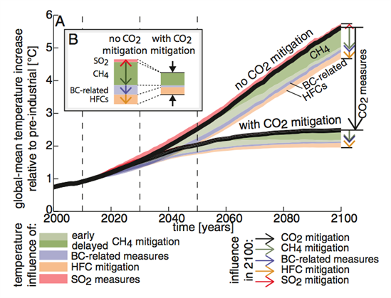 Rogelj Et Al (2014) Graph