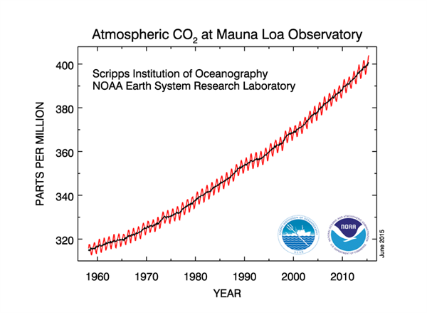 Source: US National Oceanic and Atmospheric Administration (NOAA)