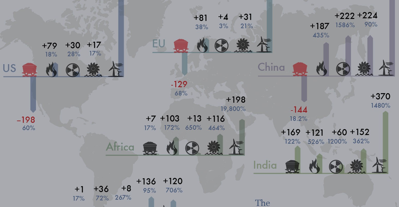 Net change in power sector capacity by 2040 to limit warming to 2C - map preview.