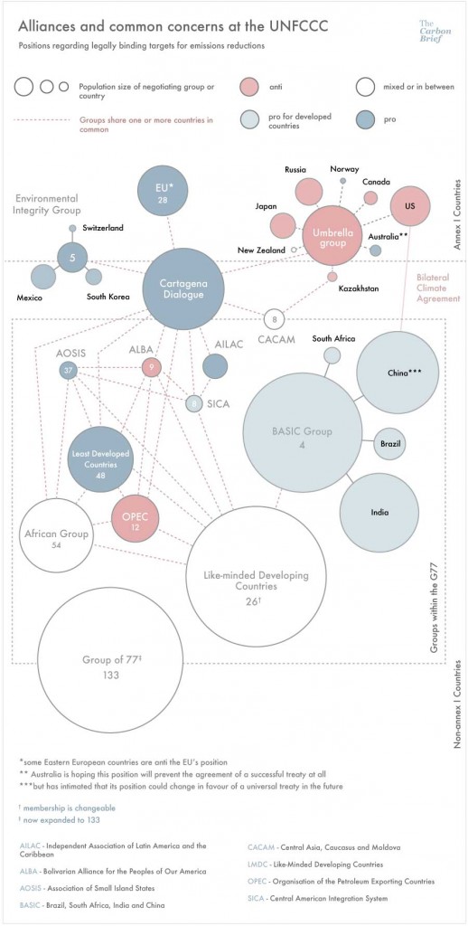 Infographic: Mapping country alliances at the international climate ...