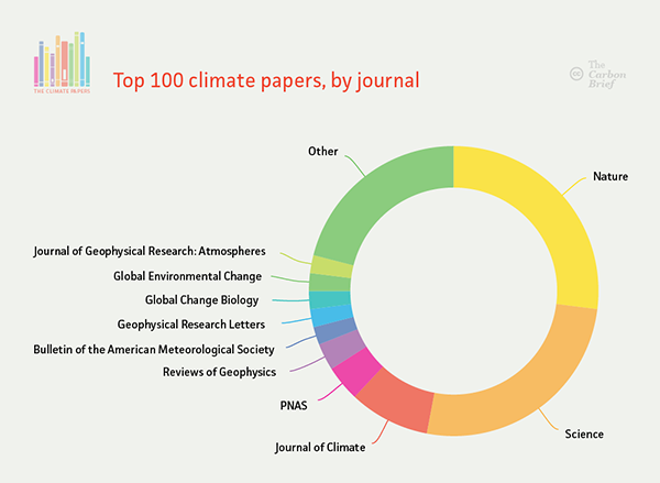 Pie chart showing top 100 climate papers, by journal. Data from Scopus.