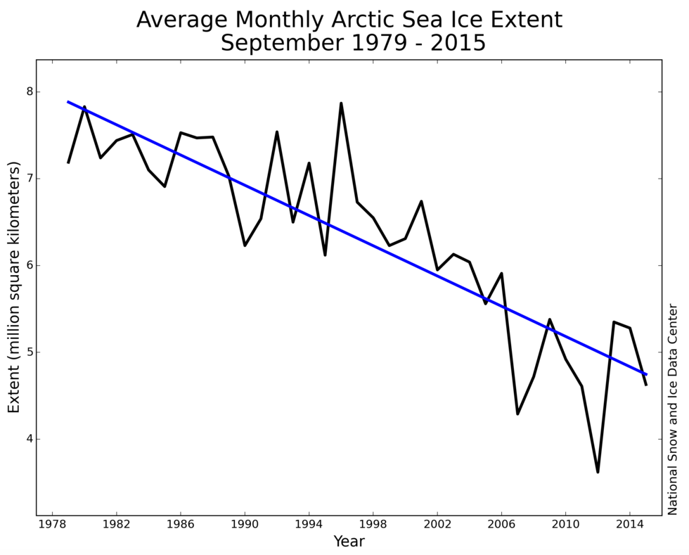 Arctic Sea Ice Trend