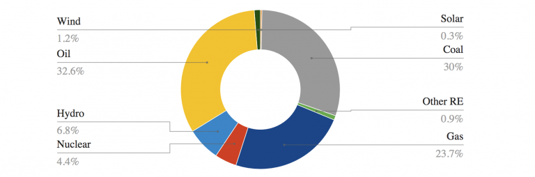 Factcheck: How much energy does the world get from renewables? - Carbon ...