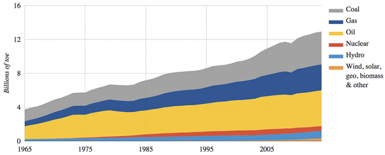 factcheck-how-much-energy-does-the-world-get-from-renewables-carbon