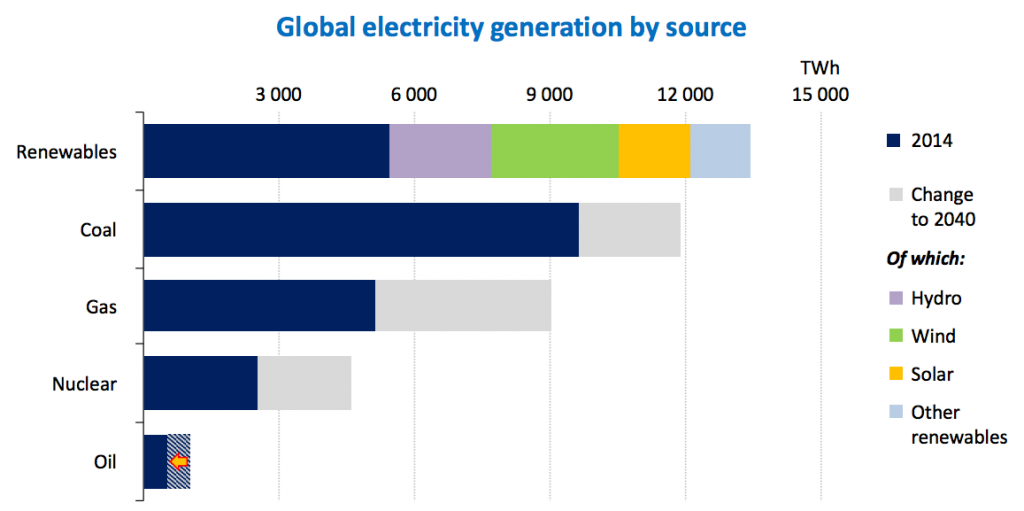 Analysis: IEA World Energy Outlook sees radical shifts