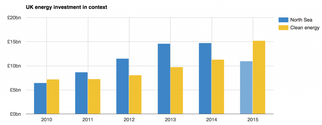 Analysis: Record UK renewable energy investment overtakes North Sea ...