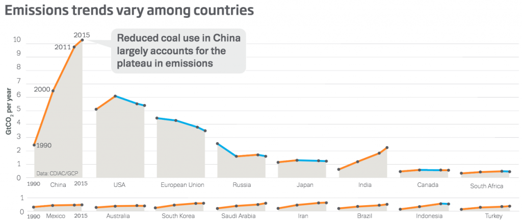 Emissions trends in different countries from 1990-2015. Orange lines indicate growth, blue indicates reductions. Source: Le Quéré, C. et al. (2016) 