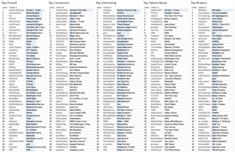 Mapped: The climate change conversation on Twitter in 2016 - Carbon Brief