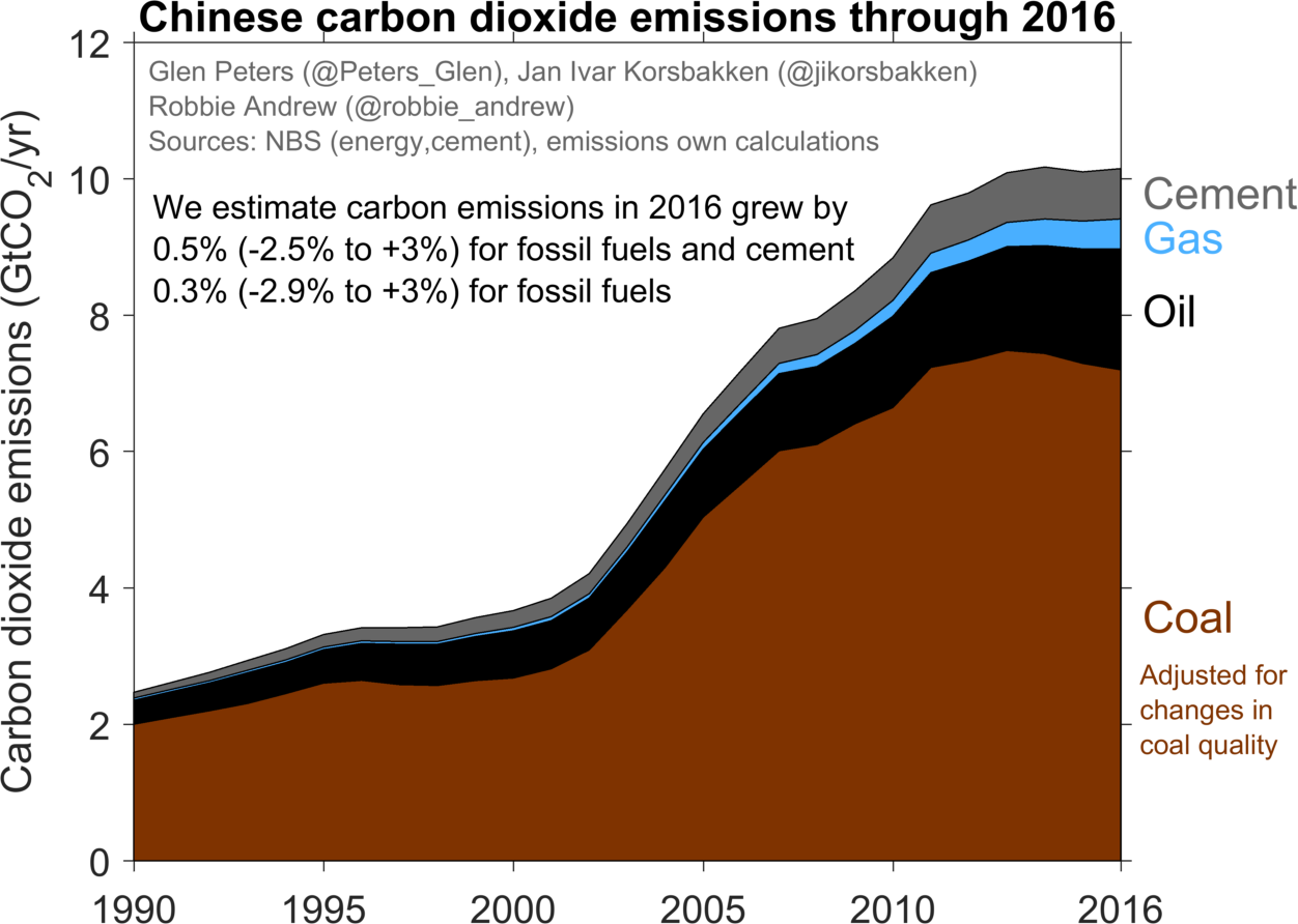 Площадь масла. Carbon dioxide emissions. Co2 emissions statistics. China co2 emission graph. Sources of Carbon emissions.