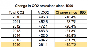 Analysis: UK carbon emissions fell 6% in 2016 after record drop in coal ...