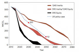 UK emissions should be 'net-zero' by 2070 at the latest, study says ...