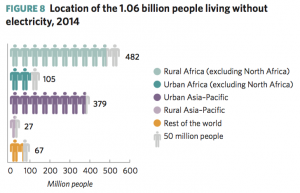 Renewable electricity in Africa could outstrip demand in 2030, study ...