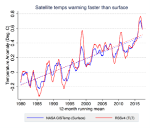 daily mail satellite data global warming