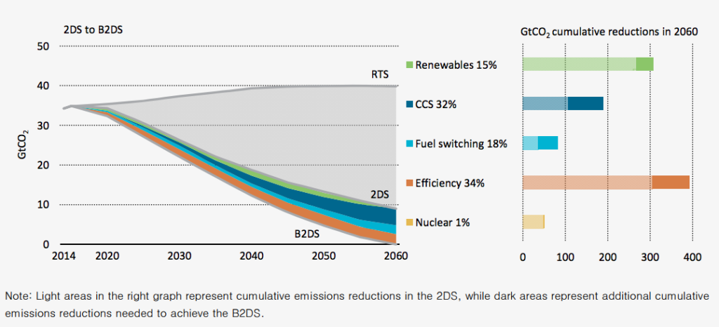 IEA: World can reach 'net zero' emissions by 2060 to meet Paris climate ...