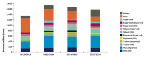 In-depth: The challenge of using biofuels to cut transport emissions ...