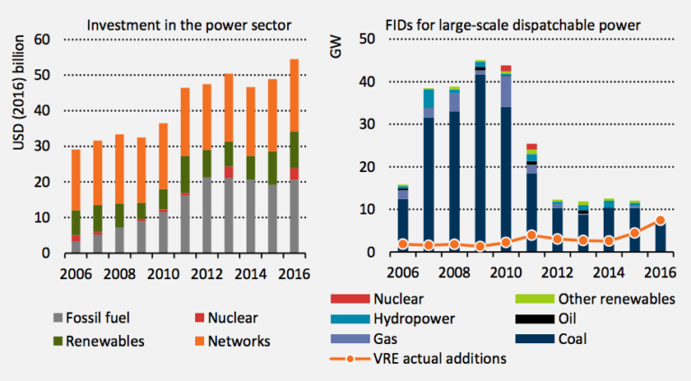 Seven charts show why the IEA thinks coal investment has already peaked ...