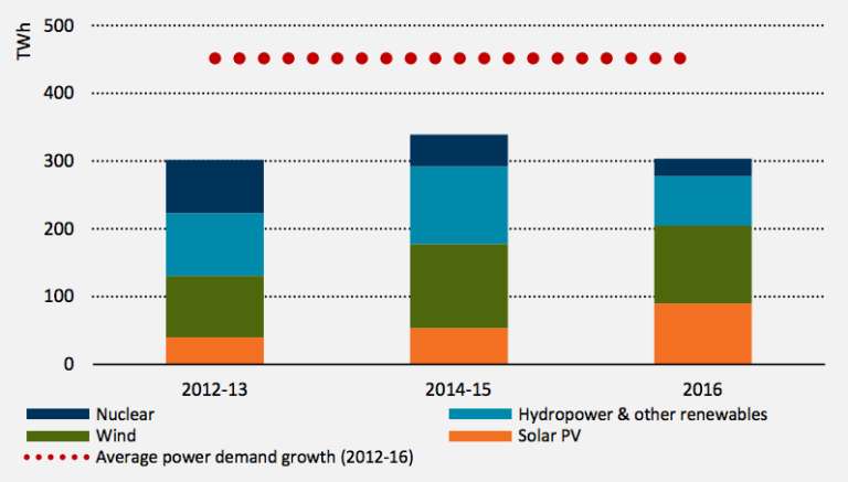 Seven charts show why the IEA thinks coal investment has already peaked ...