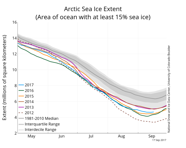 Arctic sea ice summer minimum in 2017 is eighth lowest on record ...