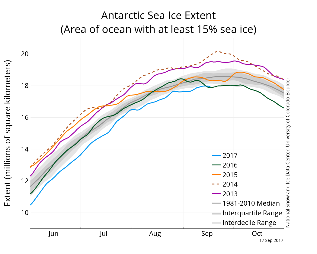 Arctic sea ice summer minimum in 2017 is eighth lowest on record ...