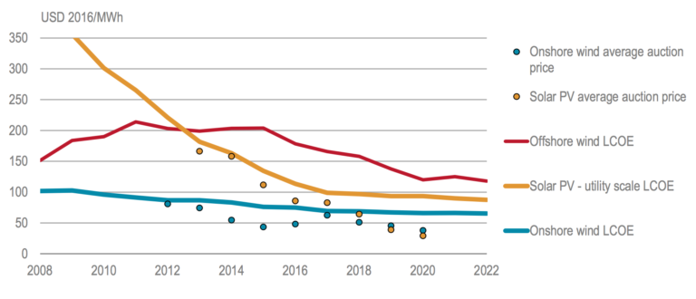 IEA: Renewable electricity set to grow 40% globally by 2022 - Carbon Brief