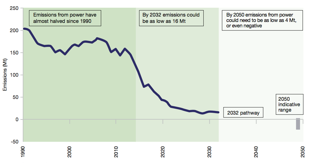 In-depth: How The ‘Clean Growth Strategy’ Hopes To Deliver UK Climate ...