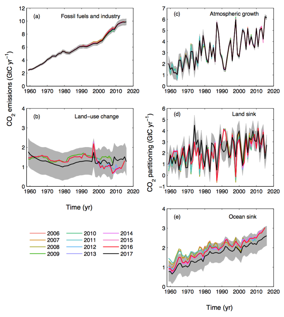 Analysis: Global CO2 emissions set to rise 2% in 2017 after three-year ...