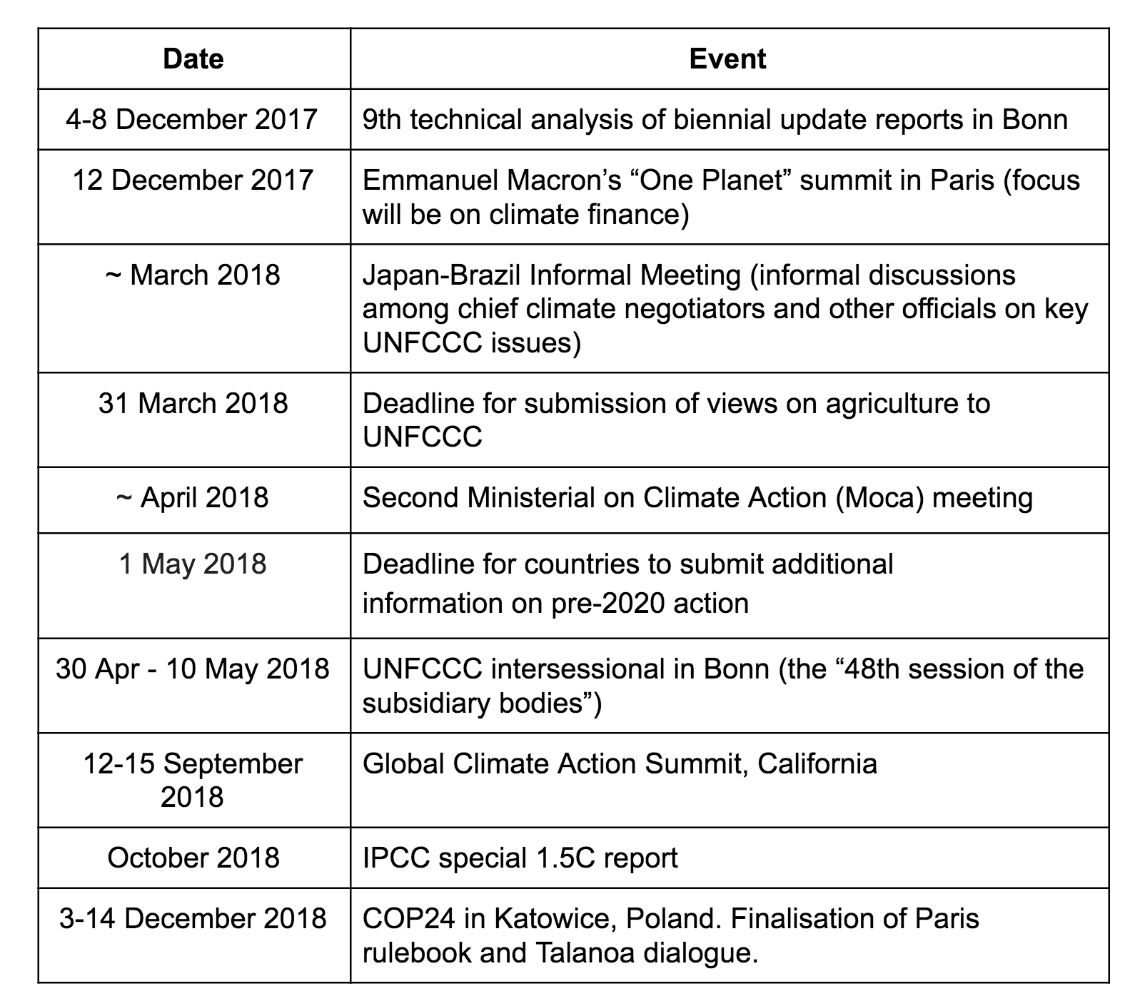 COP23: Key Outcomes Agreed At The UN Climate Talks In Bonn - Carbon Brief