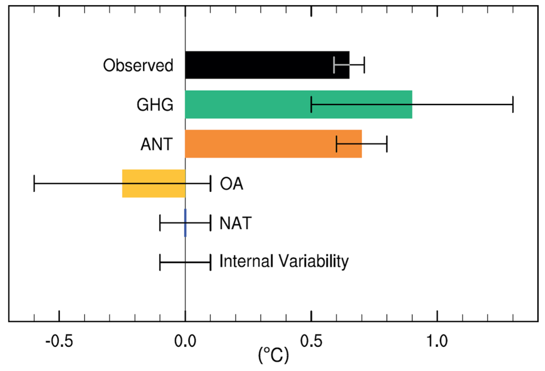 IPCC graph showing igure TS10 from the IPCC Fifth Assessment Report. Observed temperatures are from HadCRUT4. GHG is all well-mixed greenhouse gases, ANT is total human forcings, OA is human forcings apart from GHG (mostly aerosols), NAT is natural forcings (solar and volcanoes), and Internal Variability is an estimate of the potential impact of multidecadal ocean cycles and similar factors. Error bars show one-sigma uncertainties for each.