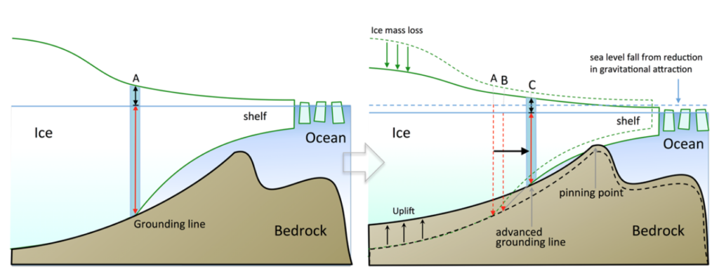 Diagram showing how ice melt and bedrock uplift could prevent ice sheet collapse. On both sides, A indicates the initial position of the grounding line. On the right, dashed lines represent the initial positions of the land, ice and sea level; B indicates the position of the grounding line when the reduction in gravitational attraction between ice sheet and ocean is considered and C shows the location of the grounding line when both land uplift and the reduction in gravitational attraction between ice sheet and ocean are considered.