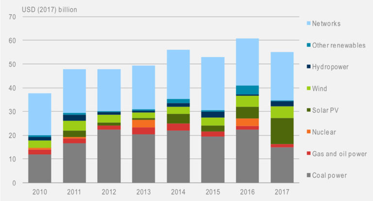 IEA: Renewables investment in India topped fossil fuels for first time ...