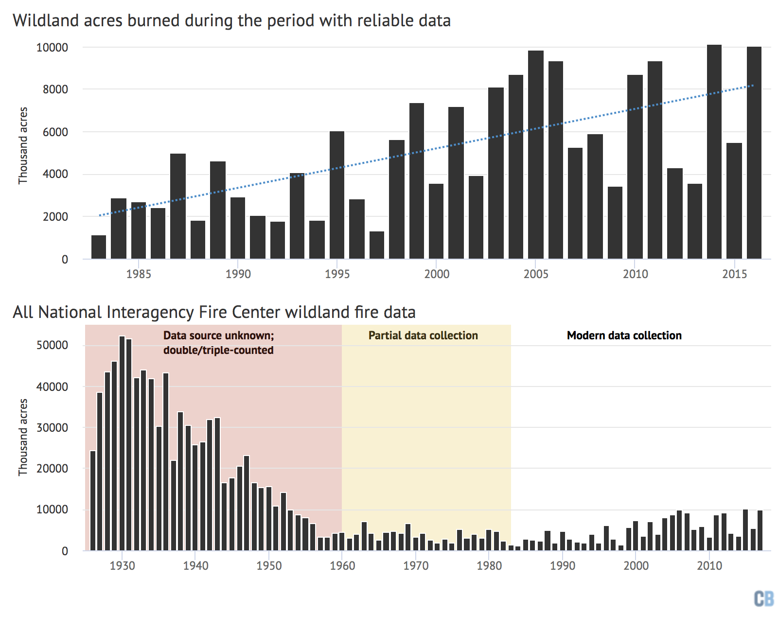 annual-wildland-acres-burned.png