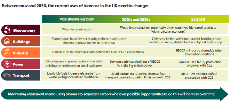 CCC: UK should ‘move away’ from large-scale biomass burning - Carbon Brief