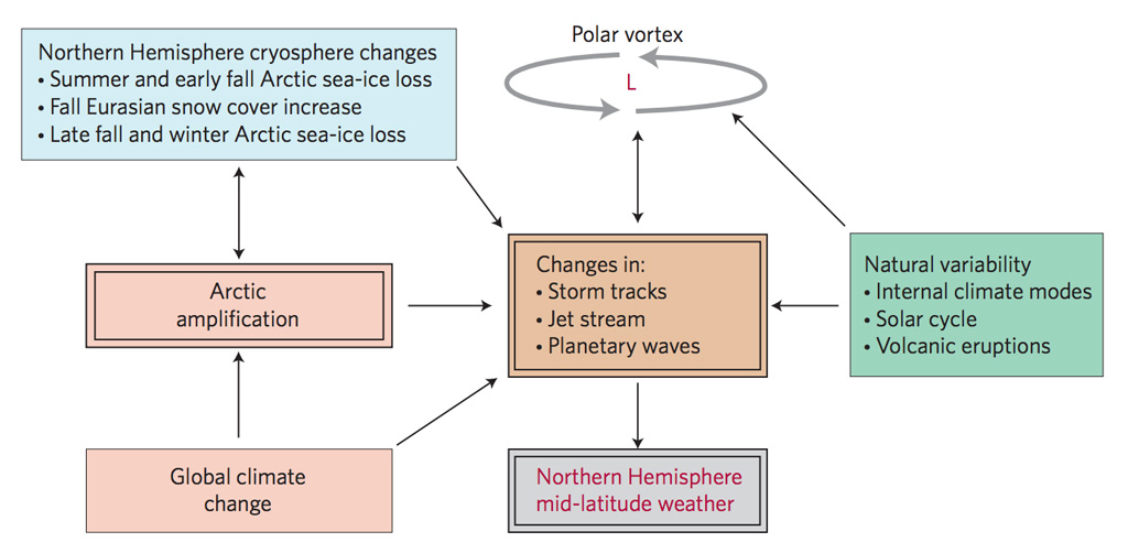 Wavier jet stream means changing weather patterns
