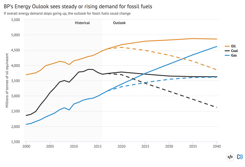 The Demand For Fossil Fuels