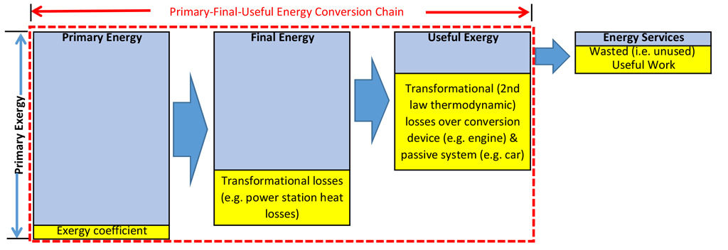 Thermodynamic losses (yellow) as energy (blue) is converted from primary energy into energy services, via intermediate steps in the chain of final and useful energy. Source: Sakai, M. et al. (2018).