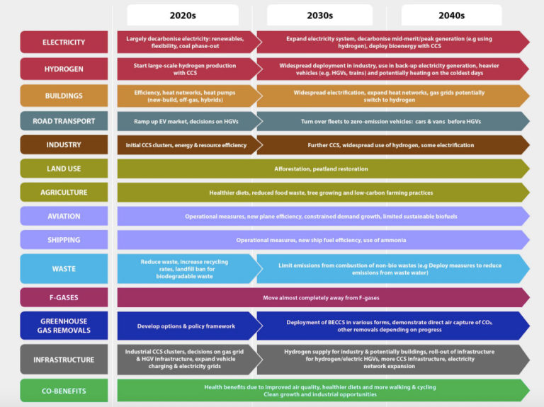 In-depth: The UK should reach 'net-zero' climate goal by 2050, says CCC