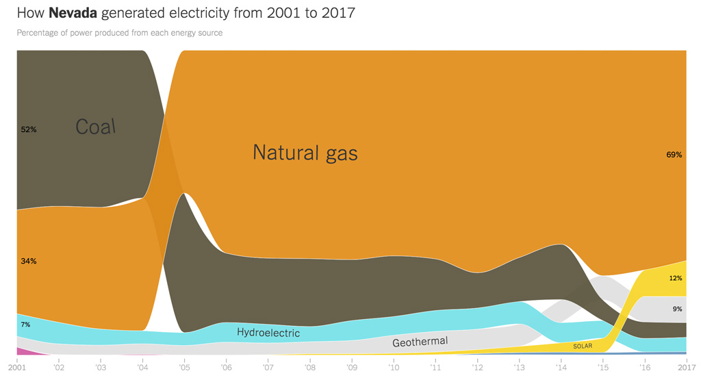 https://www.carbonbrief.org/wp-content/uploads/2019/05/Nevada-electricity-generated-2001-to-2017.jpg