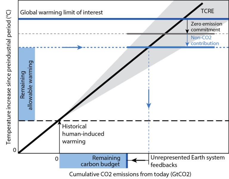 Guest Post: A New Approach For Understanding The Remaining Carbon ...